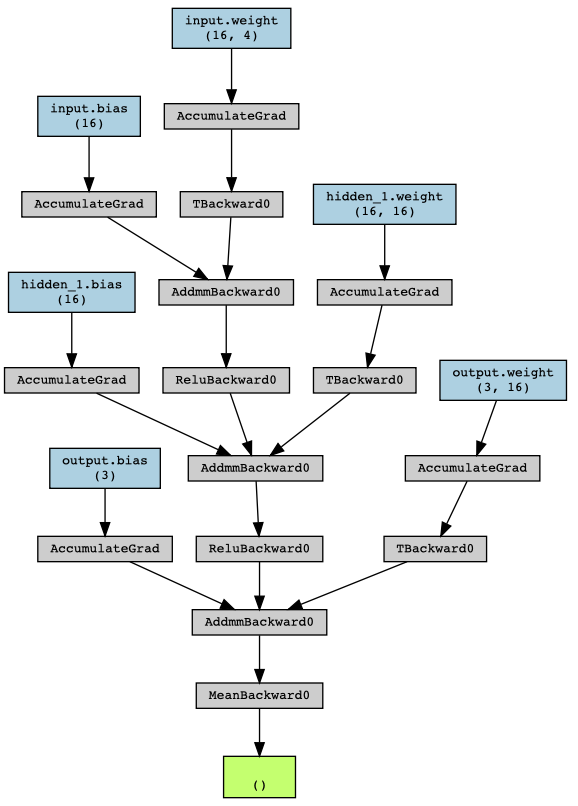 Image 4 - Visualizing a neural network model with torchviz (1)